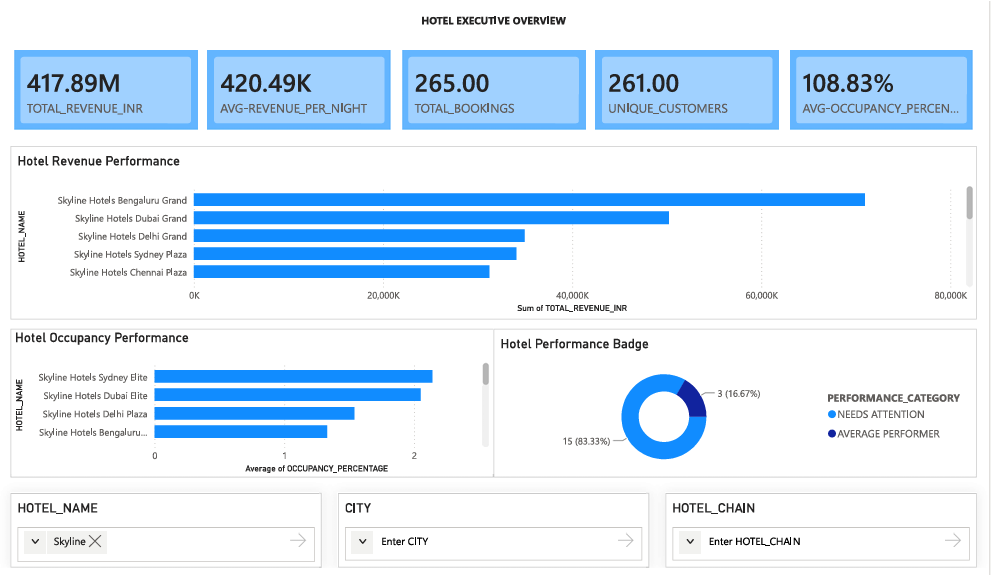 Hotel booking data warehouse dashboard overview