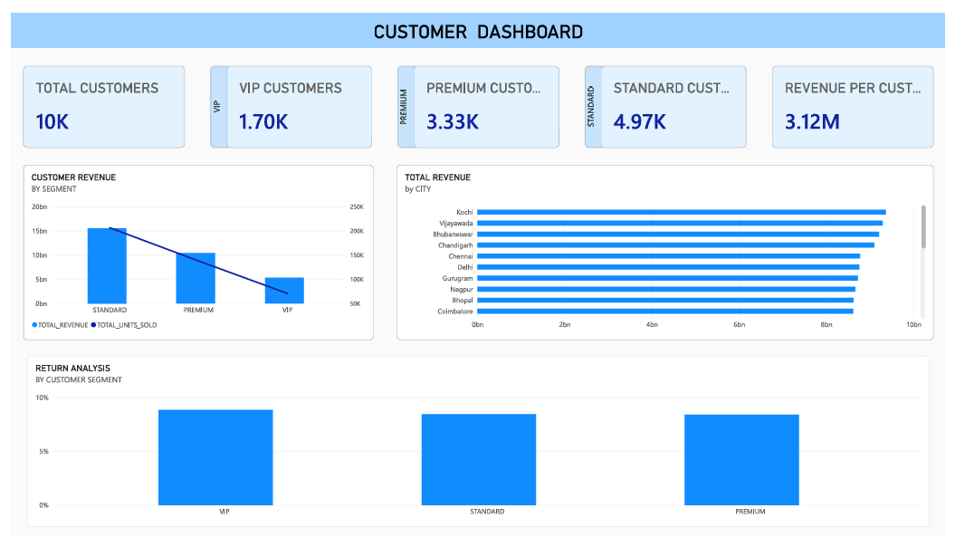 Customer and sales analytics dashboard overview